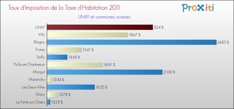 Taux d'imposition de la taxe d'habitation 2011 pour LINAY et les communes proches Comparaison des taux d'imposition de la taxe d'habitation 2011 pour LINAY et les communes voisines