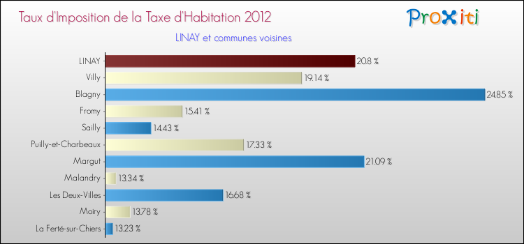 Taux d'imposition de la taxe d'habitation 2012 pour LINAY et les communes proches Comparaison des taux d'imposition de la taxe d'habitation 2012 pour LINAY et les communes voisines