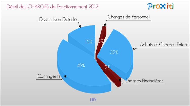 Décomposition des Charges de Fonctionnement 2012 de la commune de LIRY Charges de Fonctionnement 2012 pour la commune de LIRY