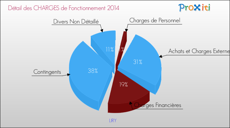 Décomposition des Charges de Fonctionnement 2014 de la commune de LIRY Charges de Fonctionnement 2014 pour la commune de LIRY