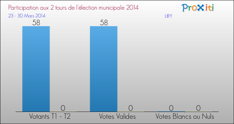 Participation comparée des 2 tours des Elections Municipales 2014 de la commune de LIRY Elections Municipales 2014 - Participation comparée des 2 tours pour la commune de LIRY