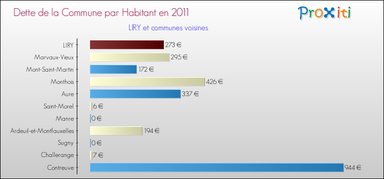 Dette par habitant de la commune en 2011 pour LIRY et les communes proches Comparaison de la dette par habitant de la commune en 2011 pour LIRY et les communes voisines