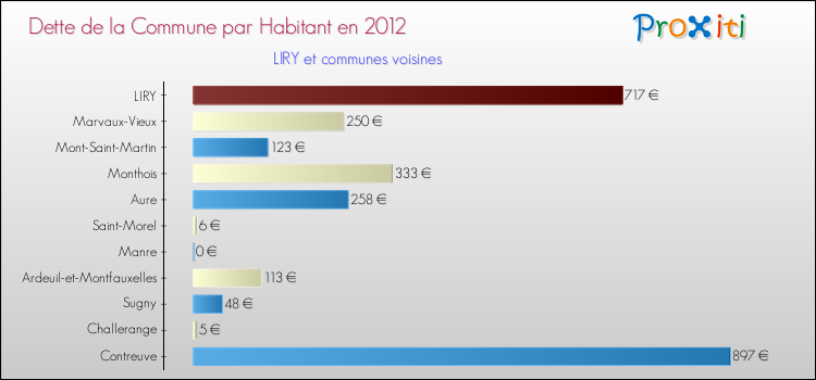 Dette par habitant de la commune en 2012 pour LIRY et les communes proches Comparaison de la dette par habitant de la commune en 2012 pour LIRY et les communes voisines