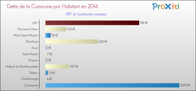 Dette par habitant de la commune en 2014 pour LIRY et les communes proches Comparaison de la dette par habitant de la commune en 2014 pour LIRY et les communes voisines
