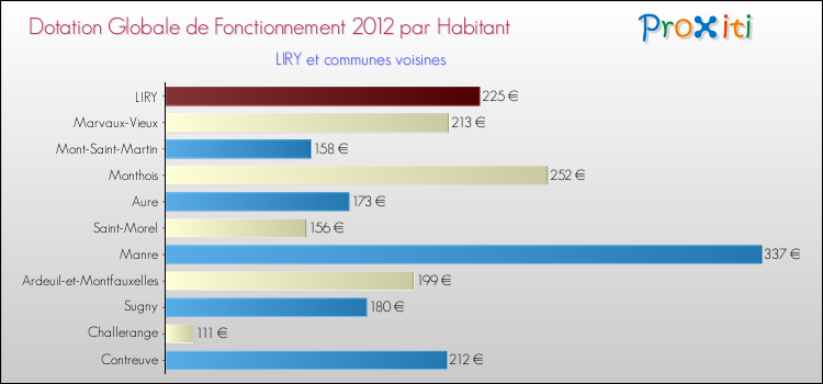 Montant des dotations globales de fonctionnement DGF par Habitant pour LIRY et les communes proches Comparaison des des dotations globales de fonctionnement DGF par habitant pour LIRY et les communes voisines