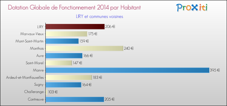 Montant des dotations globales de fonctionnement DGF par Habitant pour LIRY et les communes proches en 2014. Comparaison des des dotations globales de fonctionnement DGF par habitant pour LIRY et les communes voisines en 2014.