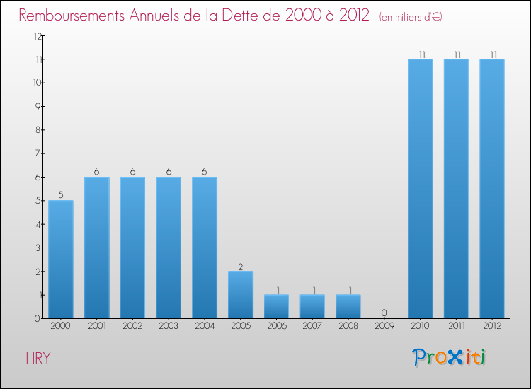 Evolution de l'annuité de la dette pour la commune de LIRY de 2000 à 2012 Annuités de la dette pour LIRY de 2000 à 2012