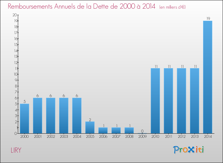 Evolution de l'annuité de la dette pour la commune de LIRY de 2000 à 2014 Annuités de la dette pour LIRY de 2000 à 2014