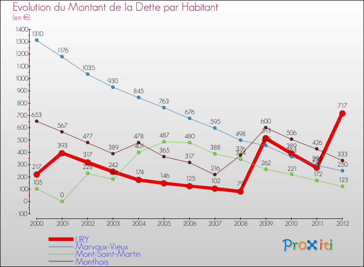Evolution de la dette par habitant pour la commune de LIRY et les communes proches de 2000 à 2012 Comparaison de la dette par habitant pour LIRY et les communes voisines de 2000 à 2012