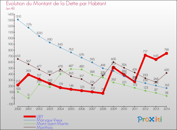 Evolution de la dette par habitant pour la commune de LIRY et les communes proches de 2000 à 2014 Comparaison de la dette par habitant pour LIRY et les communes voisines de 2000 à 2014