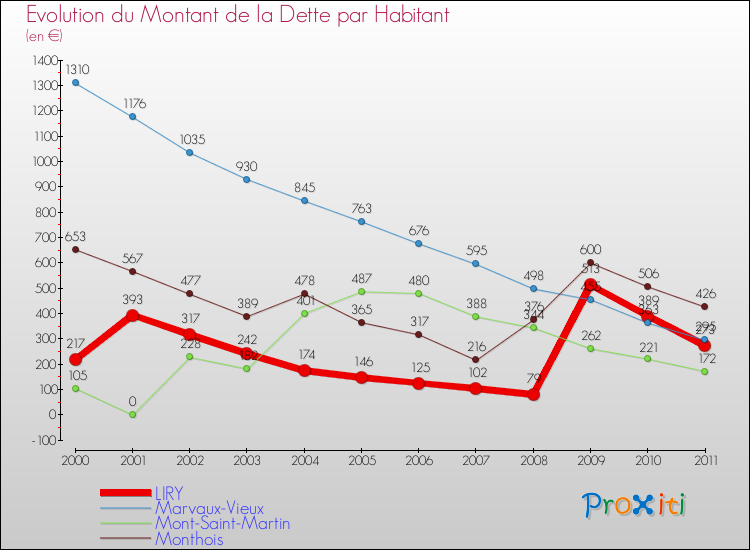 Evolution de la dette par habitant pour la commune de LIRY et les communes proches Comparaison de la dette par habitant pour LIRY et les communes voisines