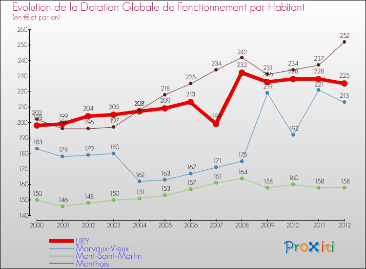 Evolution et montant de la dotation globale de fonctionnement par Habitant pour LIRY et les communes proches Comparaison des dotations globales de fonctionnement par habitant pour LIRY et les communes voisines