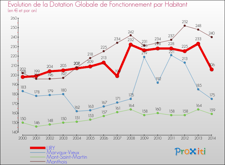Evolution et montant de la dotation globale de fonctionnement par Habitant pour LIRY et les communes proches de 2000 à 2014. Comparaison des dotations globales de fonctionnement par habitant pour LIRY et les communes voisines de 2000 à 2014.