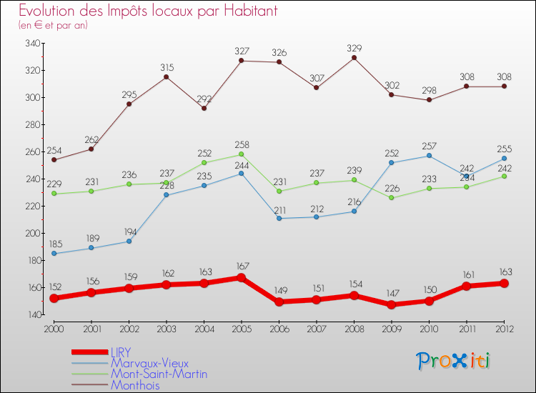 Evolution et montant des impôts locaux par Habitant pour LIRY et les communes proches Comparaison des impôts locaux par habitant pour LIRY et les communes voisines