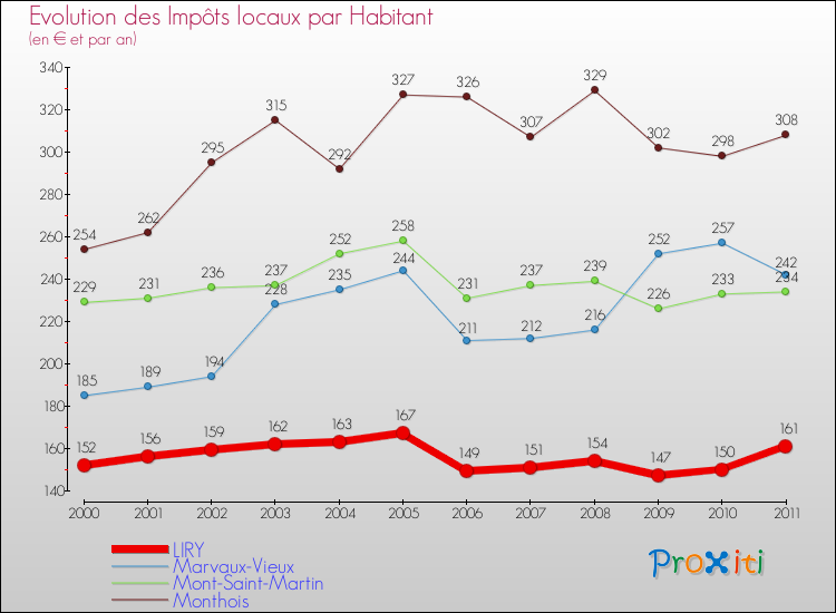 Evolution et montant des impôts locaux par Habitant pour LIRY et les communes proches Comparaison des impôts locaux par habitant pour LIRY et les communes voisines