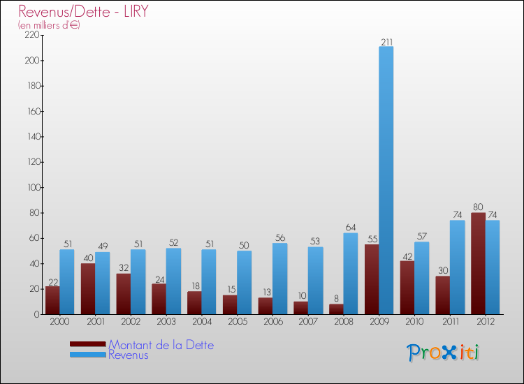 Evolution comparée de la dette et des revenus pour la commune de LIRY de 2000 à 2012 Comparaison de la dette et des revenus pour LIRY de 2000 à 2012