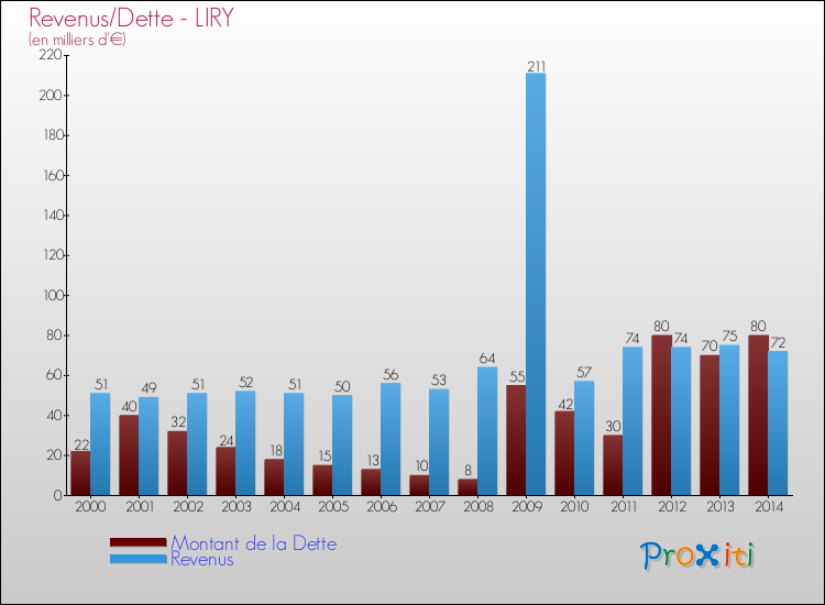 Evolution comparée de la dette et des revenus pour la commune de LIRY de 2000 à 2014 Comparaison de la dette et des revenus pour LIRY de 2000 à 2014