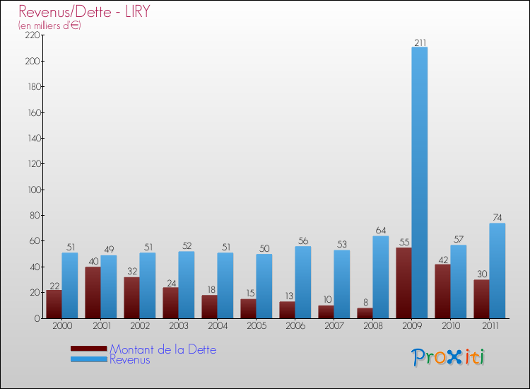 Evolution comparée de la dette et des revenus pour la commune de LIRY de 2000 à 2011 Comparaison de la dette et des revenus pour LIRY de 2000 à 2011