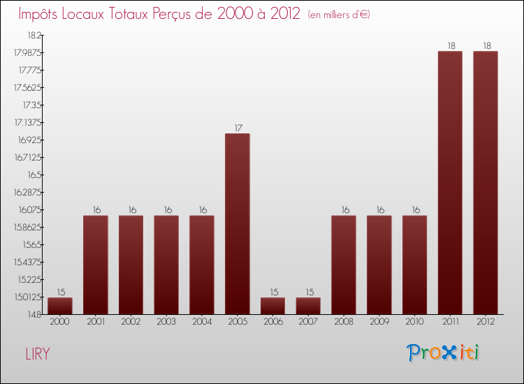 Evolution des Impôts Locaux pour la commune de LIRY de 2000 à 2012 Evolution des Impôts Locaux pour LIRY de 2000 à 2012