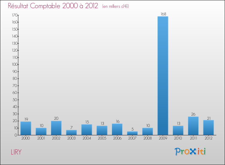 Evolution du résultat comptable pour la commune de LIRY de 2000 à 2012 Evolution du résultat comptable pour LIRY de 2000 à 2012
