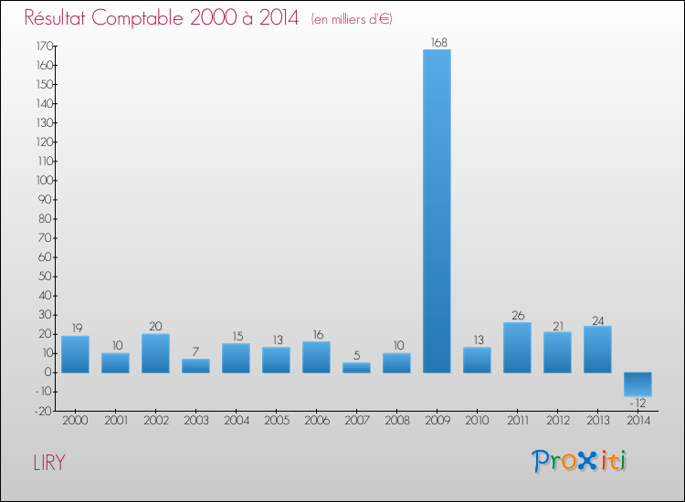 Evolution du résultat comptable pour la commune de LIRY de 2000 à 2014 Evolution du résultat comptable pour LIRY de 2000 à 2014