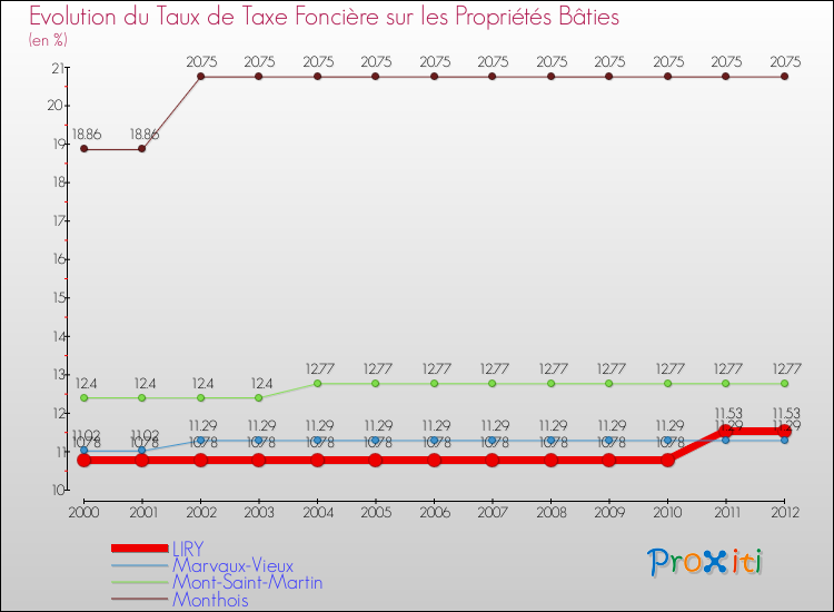 Evolution du taux de la taxe foncière sur le bati pour LIRY et les communes proches de 2000 à 2012 Comparaison des taux de taxe foncière sur le bati pour LIRY et les communes voisines de 2000 à 2012