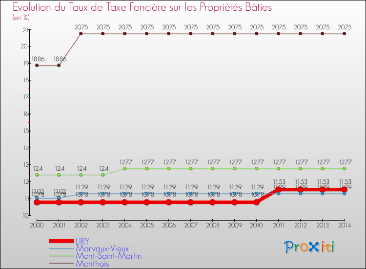 Evolution du taux de la taxe foncière sur le bati pour LIRY et les communes proches de 2000 à 2014 Comparaison des taux de taxe foncière sur le bati pour LIRY et les communes voisines de 2000 à 2014