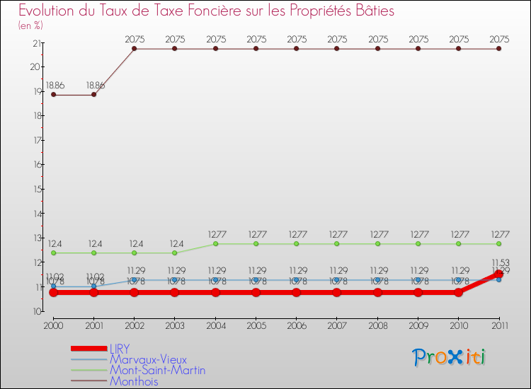 Evolution du taux de la taxe foncière sur le bati pour LIRY et les communes proches Comparaison des taux de taxe foncière sur le bati pour LIRY et les communes voisines