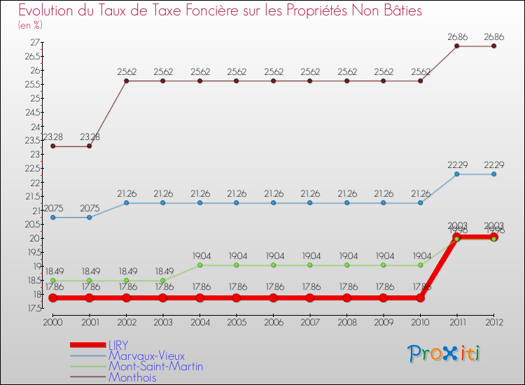 Evolution du taux de la taxe foncière sur les immeubles et terrains non batis pour LIRY et les communes proches de 2000 à 2012 Comparaison des taux de la taxe foncière sur les immeubles et terrains non batis pour LIRY et les communes voisines de 2000 à 2012