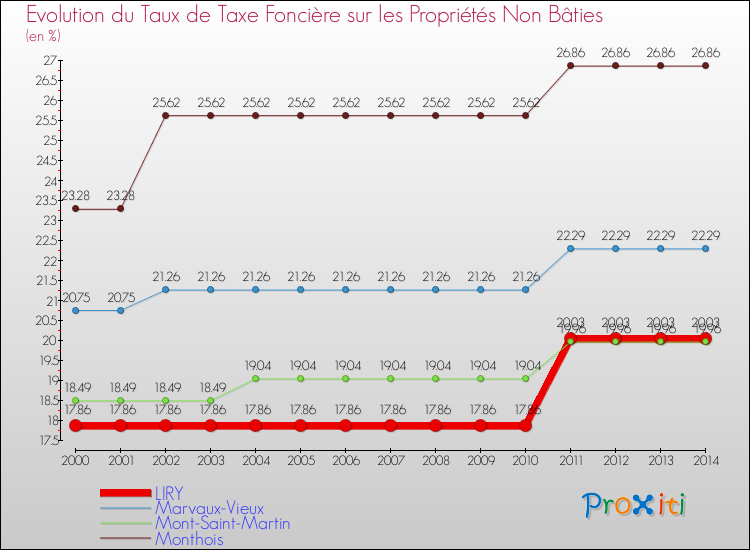 Evolution du taux de la taxe foncière sur les immeubles et terrains non batis pour LIRY et les communes proches de 2000 à 2014 Comparaison des taux de la taxe foncière sur les immeubles et terrains non batis pour LIRY et les communes voisines de 2000 à 2014
