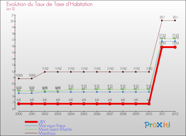 Evolution du taux de la taxe d'habitation pour LIRY et les communes proches Comparaison des taux de la taxe d'habitation pour LIRY et les communes voisines
