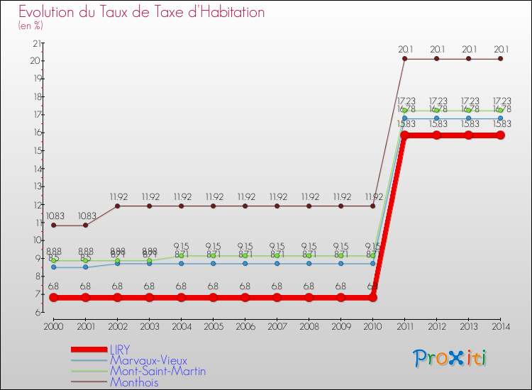 Evolution du taux de la taxe d'habitation pour LIRY et les communes proches de 2000 à 2014 Comparaison des taux de la taxe d'habitation pour LIRY et les communes voisines de 2000 à 2014