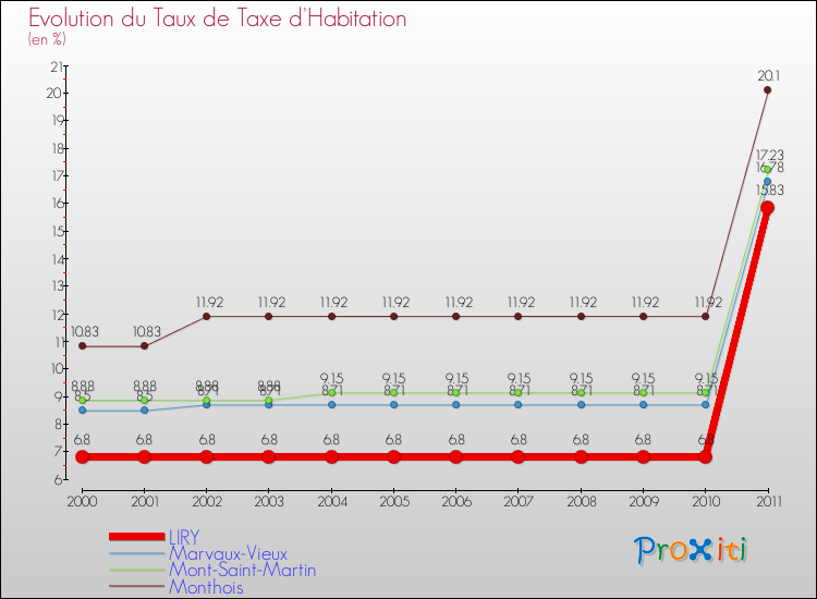 Evolution du taux de la taxe d'habitation pour LIRY et les communes proches Comparaison des taux de la taxe d'habitation pour LIRY et les communes voisines