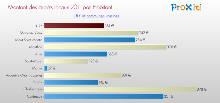 Montant des impôts locaux par Habitant pour LIRY et les communes proches Comparaison des impôts locaux par habitant pour LIRY et les communes voisines