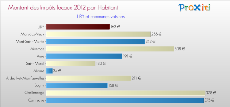Montant des impôts locaux par Habitant pour LIRY et les communes proches Comparaison des impôts locaux par habitant pour LIRY et les communes voisines