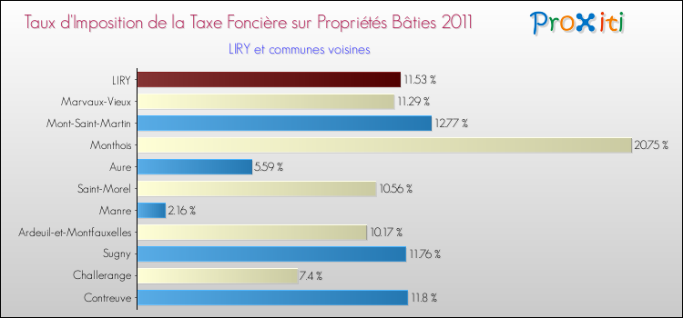 Taux d'imposition de la taxe foncière sur le bati 2011 pour LIRY et les communes proches Comparaison des taux d'imposition de la taxe foncière sur le bati 2011 pour LIRY et les communes voisines