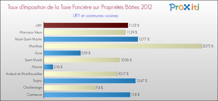 Taux d'imposition de la taxe foncière sur le bati 2012 pour LIRY et les communes proches Comparaison des taux d'imposition de la taxe foncière sur le bati 2012 pour LIRY et les communes voisines