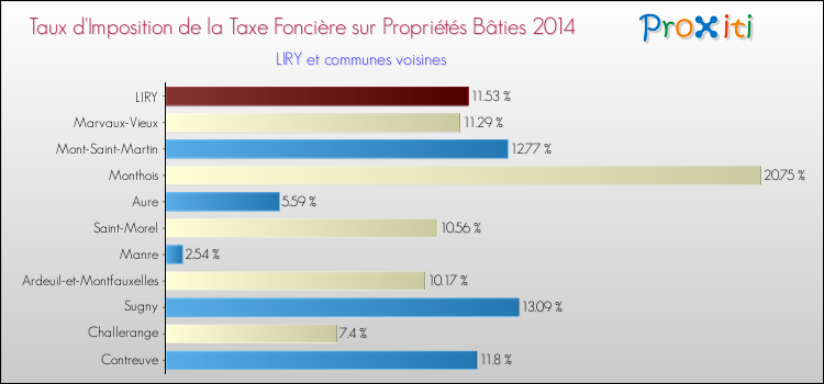 Taux d'imposition de la taxe foncière sur le bati 2014 pour LIRY et les communes proches Comparaison des taux d'imposition de la taxe foncière sur le bati 2014 pour LIRY et les communes voisines