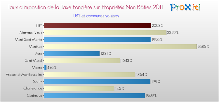 Taux d'imposition de la taxe foncière sur les immeubles et terrains non batis 2011 pour LIRY et les communes proches Comparaison des taux d'imposition de la taxe foncière sur les immeubles et terrains non batis 2011 pour LIRY et les communes voisines
