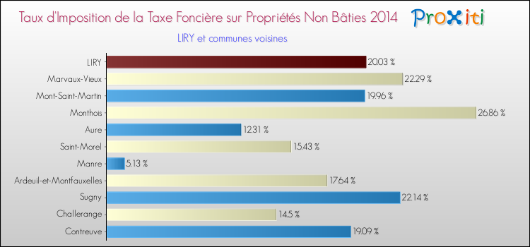 Taux d'imposition de la taxe foncière sur les immeubles et terrains non batis 2014 pour LIRY et les communes proches Comparaison des taux d'imposition de la taxe foncière sur les immeubles et terrains non batis 2014 pour LIRY et les communes voisines