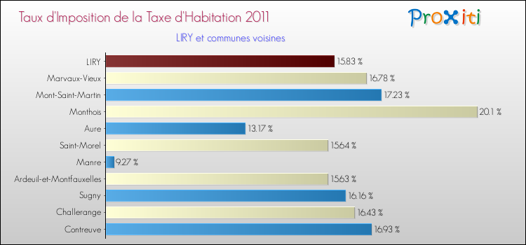 Taux d'imposition de la taxe d'habitation 2011 pour LIRY et les communes proches Comparaison des taux d'imposition de la taxe d'habitation 2011 pour LIRY et les communes voisines