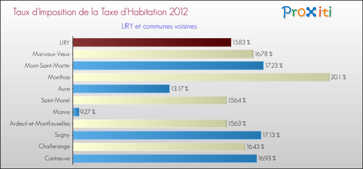 Taux d'imposition de la taxe d'habitation 2012 pour LIRY et les communes proches Comparaison des taux d'imposition de la taxe d'habitation 2012 pour LIRY et les communes voisines