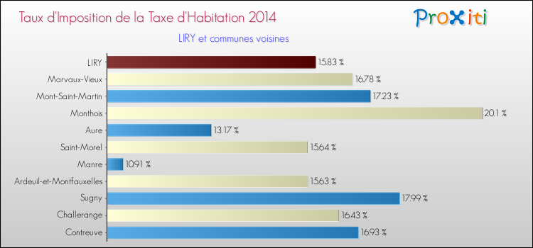Taux d'imposition de la taxe d'habitation 2014 pour LIRY et les communes proches Comparaison des taux d'imposition de la taxe d'habitation 2014 pour LIRY et les communes voisines