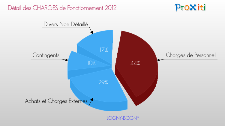 Décomposition des Charges de Fonctionnement 2012 de la commune de LOGNY-BOGNY Charges de Fonctionnement 2012 pour la commune de LOGNY-BOGNY