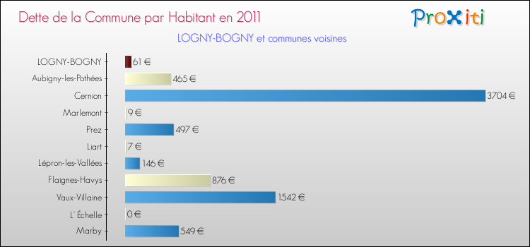 Dette par habitant de la commune en 2011 pour LOGNY-BOGNY et les communes proches Comparaison de la dette par habitant de la commune en 2011 pour LOGNY-BOGNY et les communes voisines