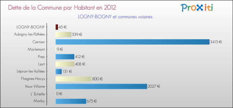 Dette par habitant de la commune en 2012 pour LOGNY-BOGNY et les communes proches Comparaison de la dette par habitant de la commune en 2012 pour LOGNY-BOGNY et les communes voisines