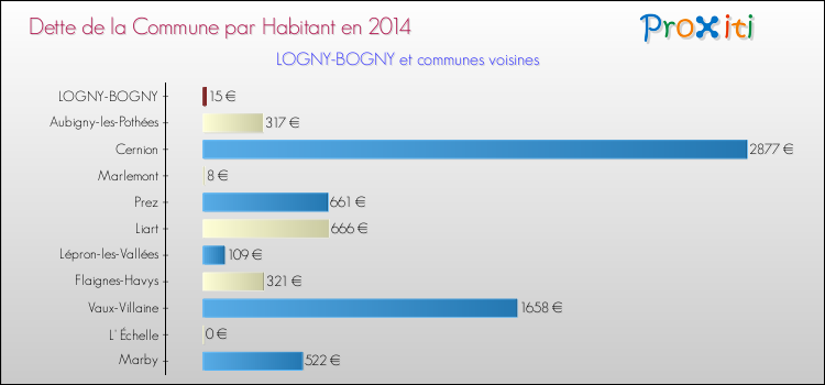 Dette par habitant de la commune en 2014 pour LOGNY-BOGNY et les communes proches Comparaison de la dette par habitant de la commune en 2014 pour LOGNY-BOGNY et les communes voisines
