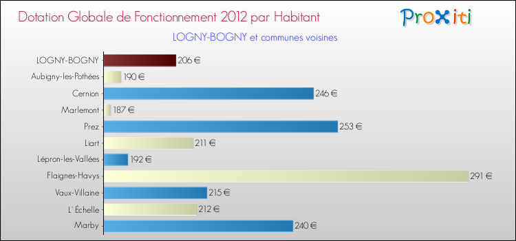 Montant des dotations globales de fonctionnement DGF par Habitant pour LOGNY-BOGNY et les communes proches Comparaison des des dotations globales de fonctionnement DGF par habitant pour LOGNY-BOGNY et les communes voisines