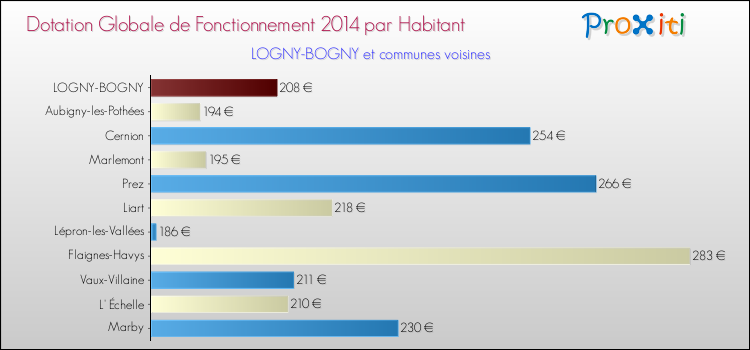 Montant des dotations globales de fonctionnement DGF par Habitant pour LOGNY-BOGNY et les communes proches en 2014. Comparaison des des dotations globales de fonctionnement DGF par habitant pour LOGNY-BOGNY et les communes voisines en 2014.