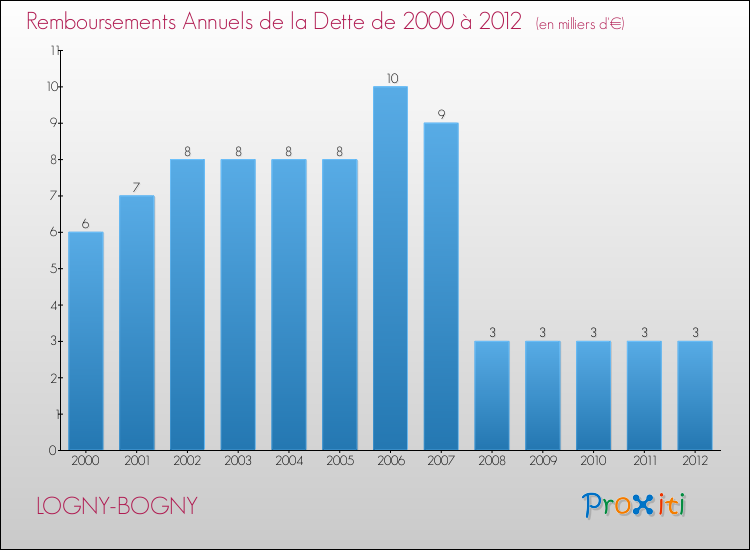 Evolution de l'annuité de la dette pour la commune de LOGNY-BOGNY de 2000 à 2012 Annuités de la dette pour LOGNY-BOGNY de 2000 à 2012
